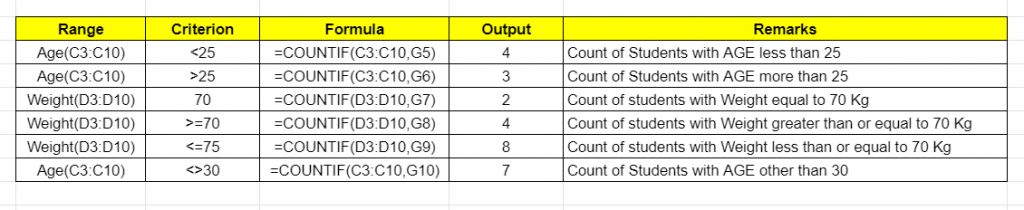COUNTIF Examples