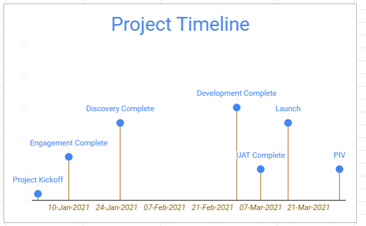 Timeline View - Google Sheet